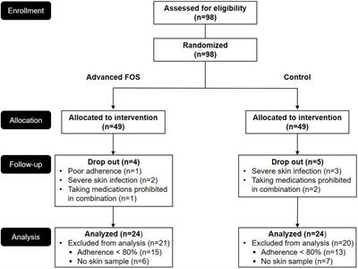 Advanced fructo-oligosaccharides improve itching and aberrant epidermal lipid composition in children with atopic dermatitis